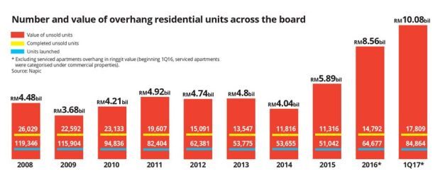 Number and value of unsold residential units (also known as overhang) from 2008 compared to 2017.