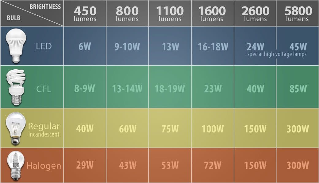 brightness and wattage of different types of light bulbs