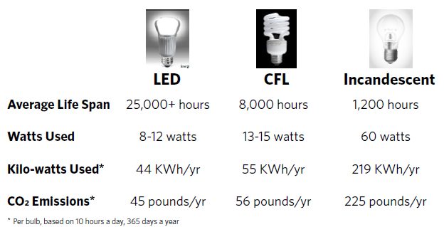 Increase lifespan when switch to led