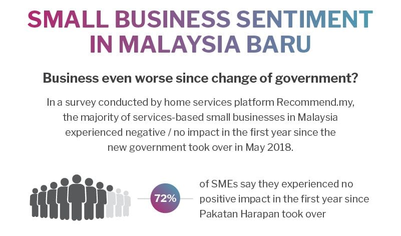 Survey: More Malaysian SMEs feeling positive for Pakatan Harapan’s 2nd year