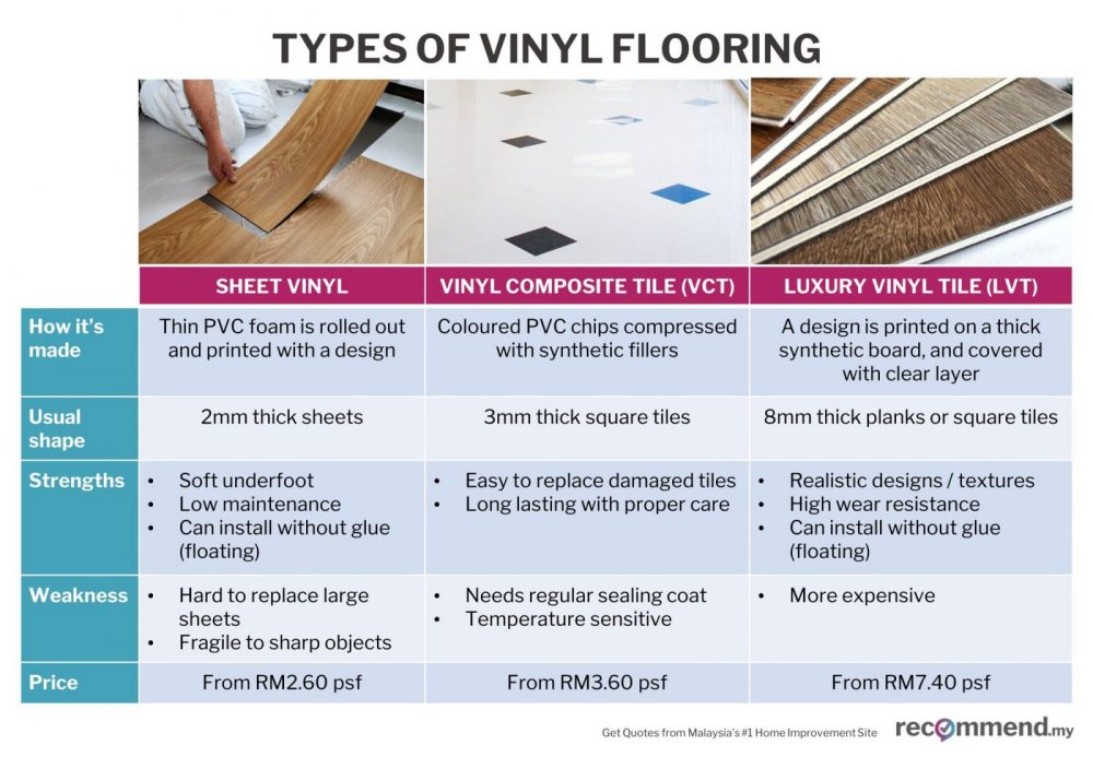 Different types of vinyl flooring available in Malaysia