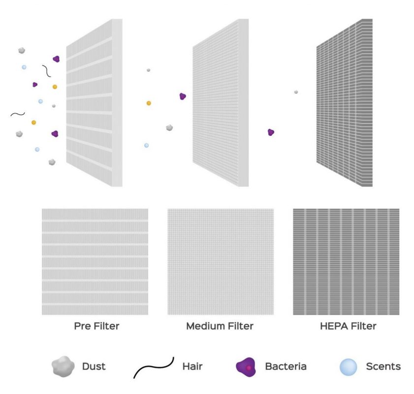 Different layers of air filters are used to trap dust, bacteria, odours and other pollutants. However, only HEPA filters can physically trap PM2.5 pollutants