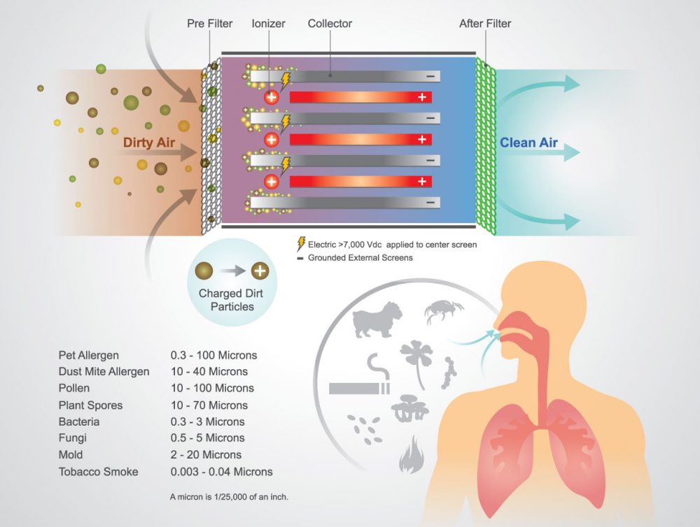 How ionisation traps pollutants in the air. The size of PM2.5 pollutants in forest fire haze is 2.5 microns or smaller