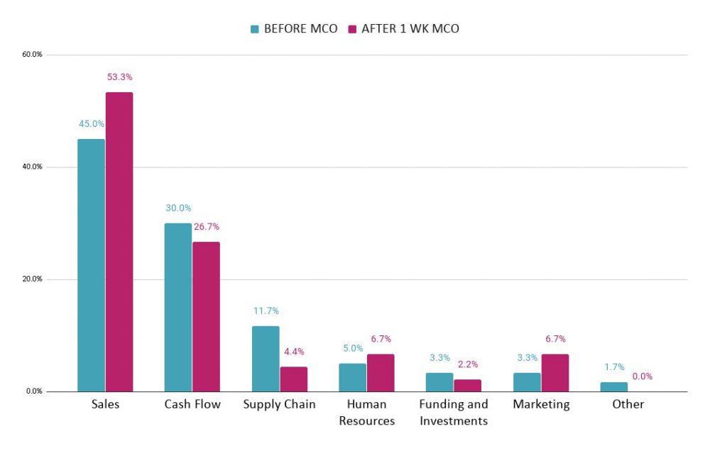 Chart 2: Areas of the business most impacted by COVID-19, before and after the movement control order came into effect on 18 March 2020