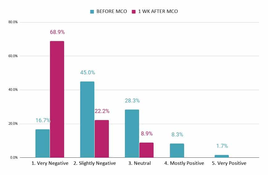  Chart 1: Level of business impact of COVID-19 to service-based SMEs, before and after the movement control order came into effect on 18 March 2020 