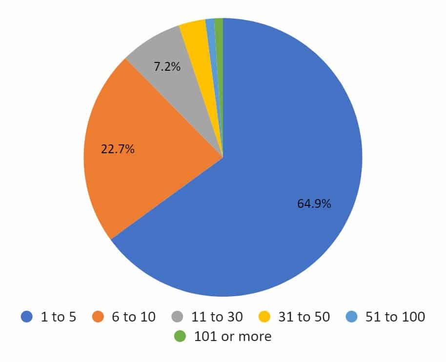 Chart 8: Respondent breakdown by company size (number of employees)