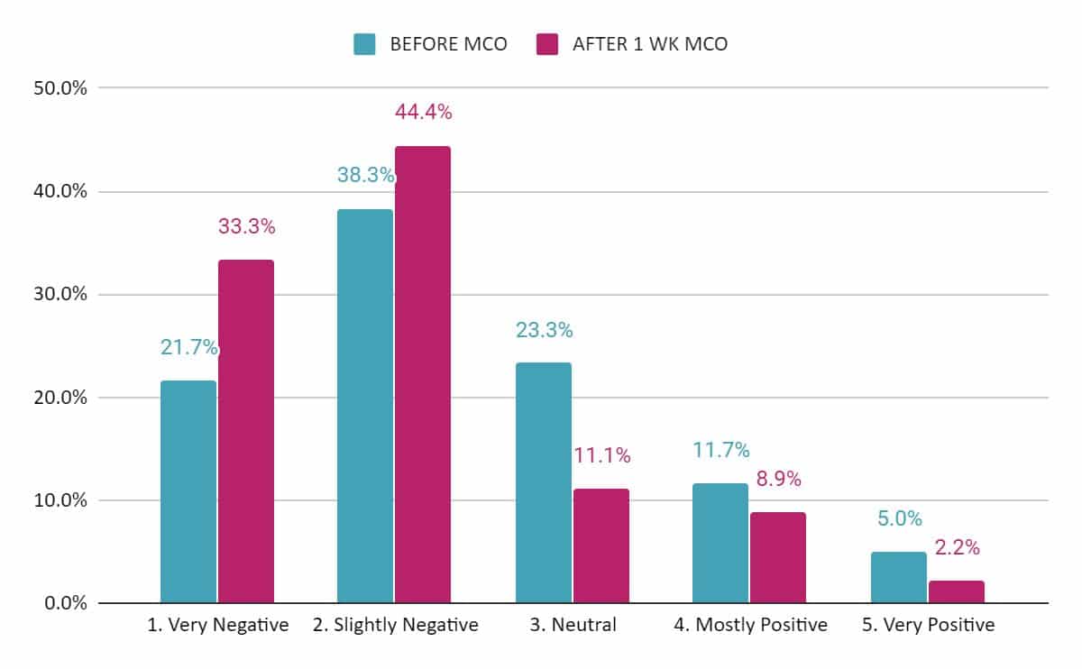 Chart 3: SME opinion on business outlook for the rest of 2020, and how the opinions shifted before and after the movement control order came into effect on 18 March 2020 