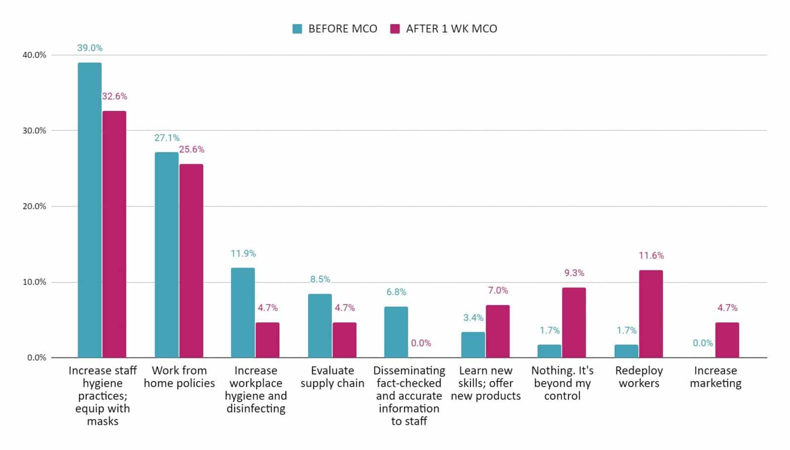 Chart 4: SME strategies to keep their business running and growing, and how these strategies changed before and after the movement control order came into effect on 18 March 2020  