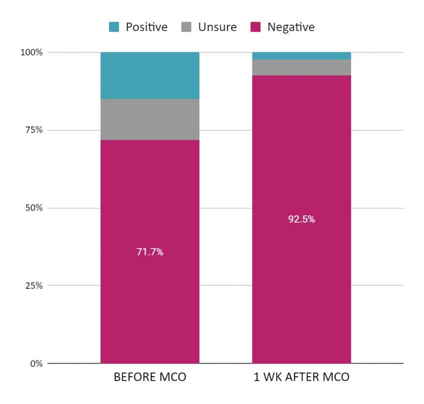 Chart 5: SME sentiment on the economic prospects of Malaysia for the rest of 2020, before and after the movement control order came into effect on 18 March 2020 