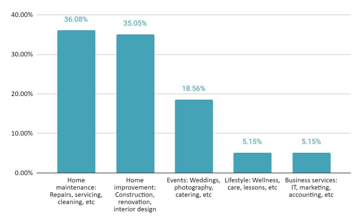 Chart 7: Industry breakdown of SMEs surveyed by Recommend.my. This survey was limited to service-based SMEs.