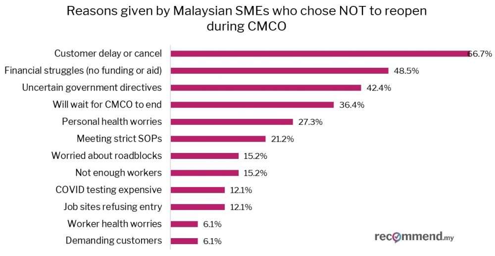 Bar chart of reasons given by businesses that chose not to reopen during CMCO