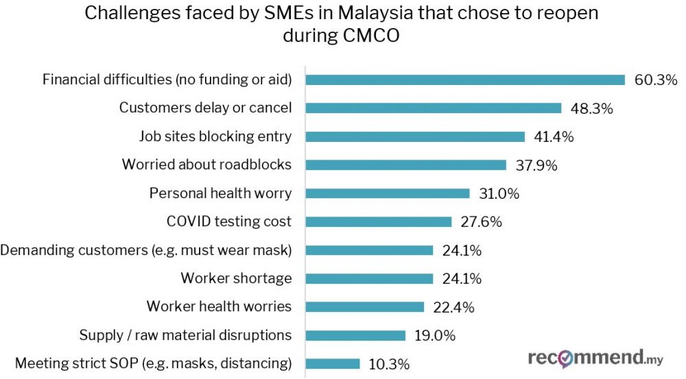 Bar chart of challenges faced by businesses that chose to reopen during CMCO