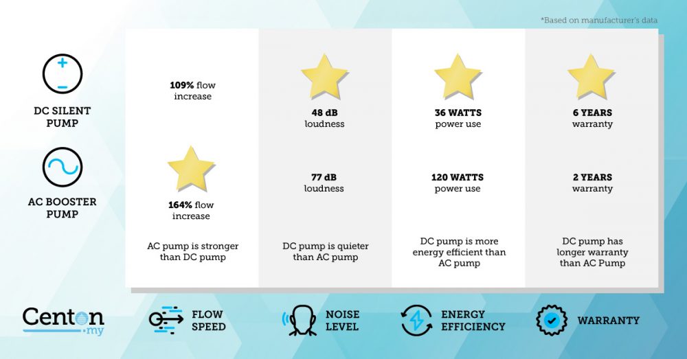 Difference between instant water heater AC pump and DC pump