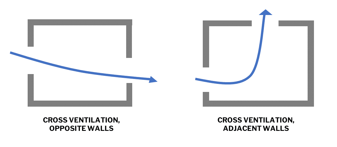 Types of double-sided cross-ventilation patterns with opposite and adjacent openings