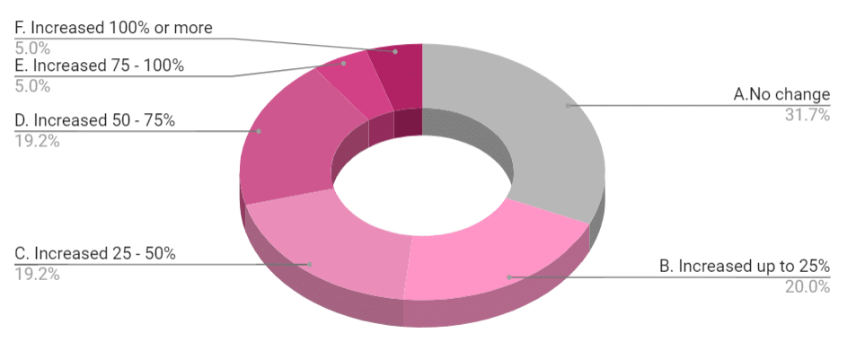 Chart 6: Business costs increase