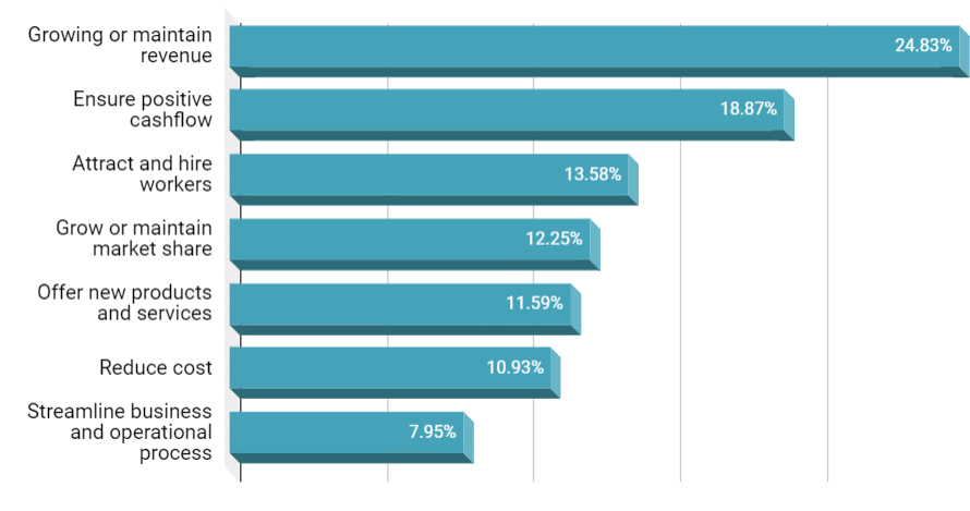 Chart 9: What are your business priorities in 2022?