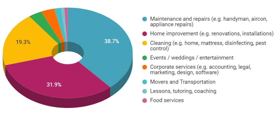 Chart 10: Breakdown of service industries of survey respondents