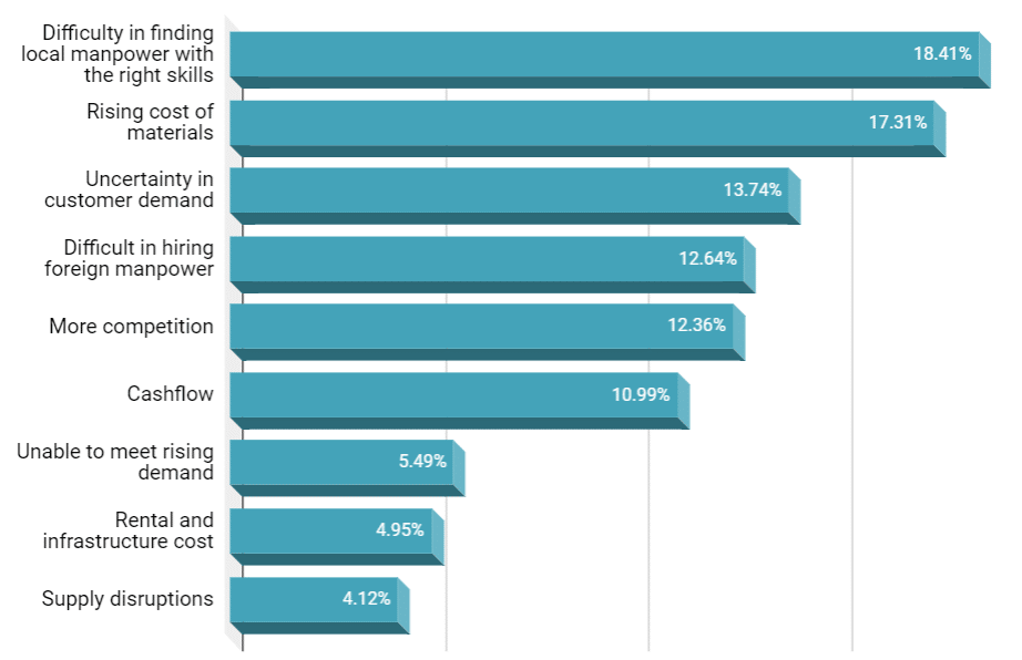 Chart 8: What are the biggest concerns impacting your business today?