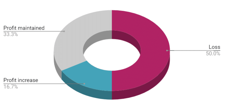 Chart 4: Profit vs loss by the end of 2021