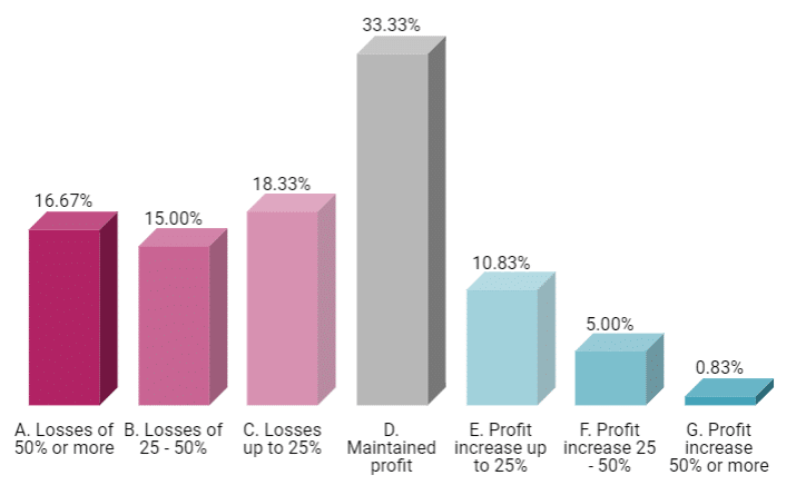 Chart 5: Breakdown of profit vs. loss