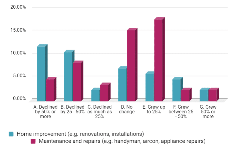 Chart 3: Comparison in revenue change of home improvement vs home maintenance 
