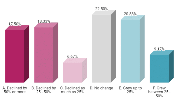 Chart 2: Breakdown of revenue change