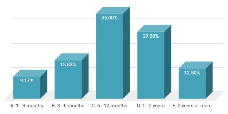 Chart 7: How much longer do you think it will take for your business to recover to pre-pandemic levels?