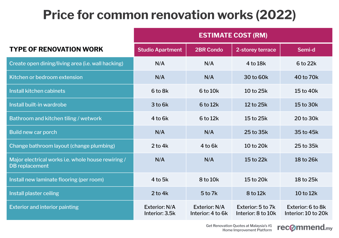 Cost estimates for common renovation works in Malaysia - Recommend.my